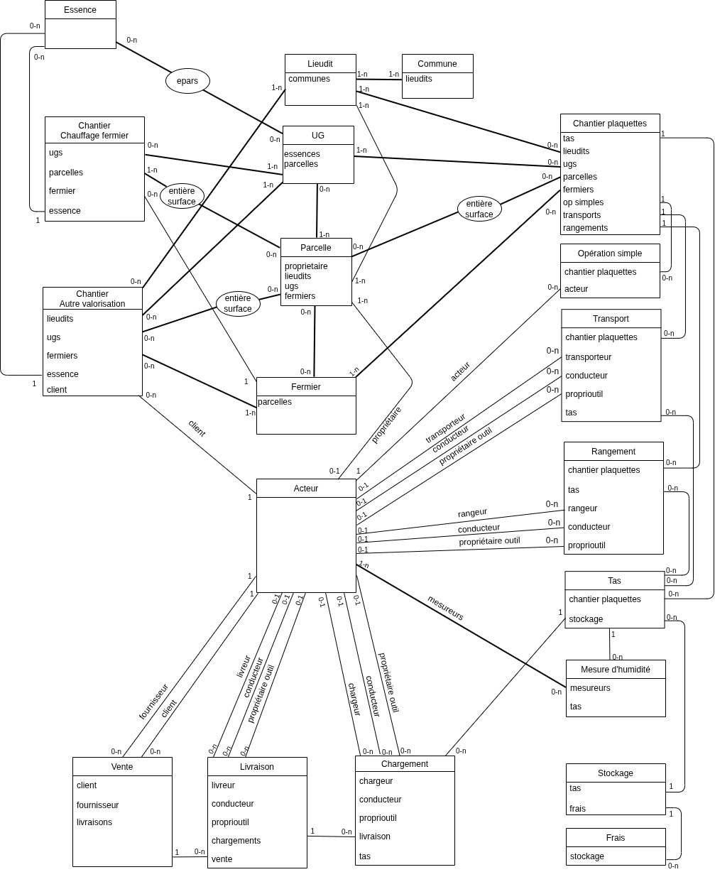 Schéma de la base BDL